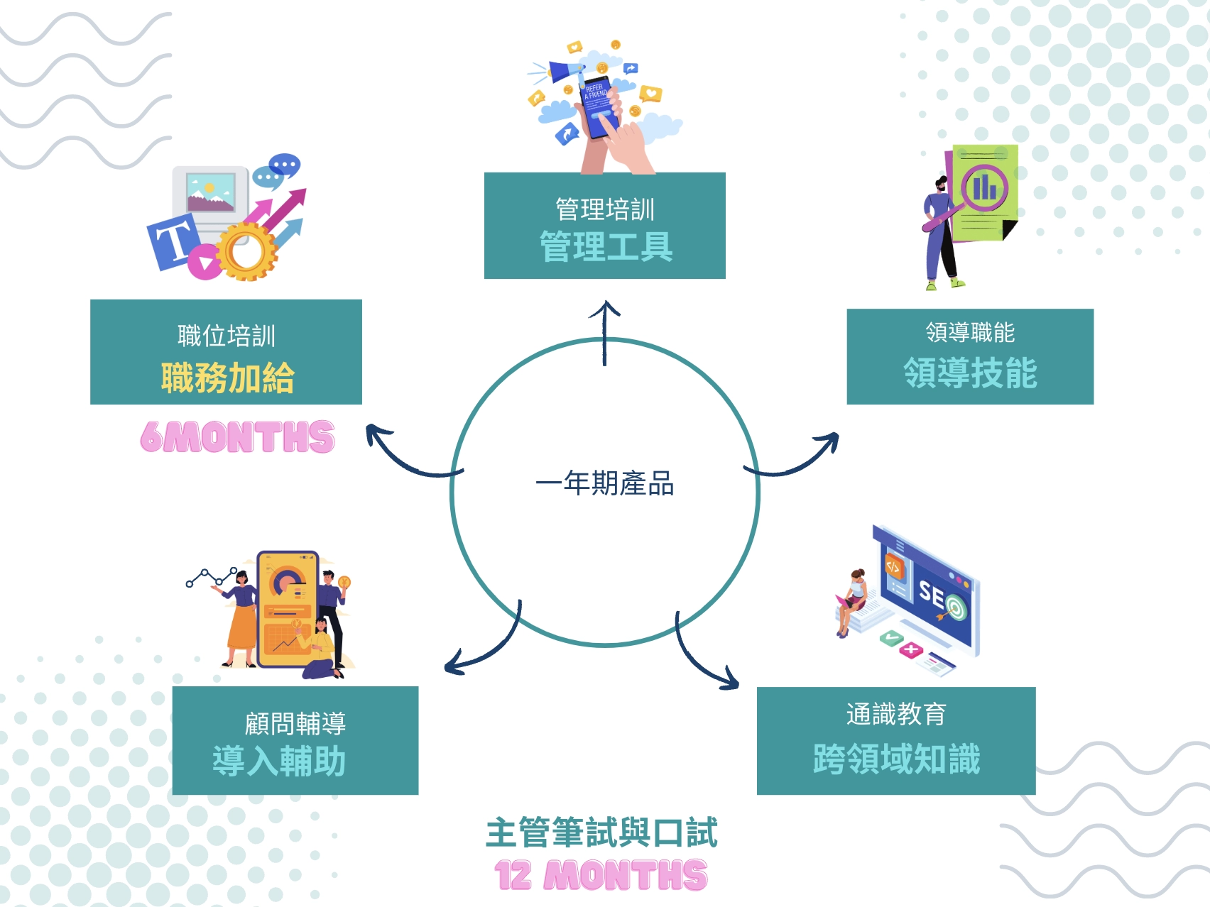 管理課程